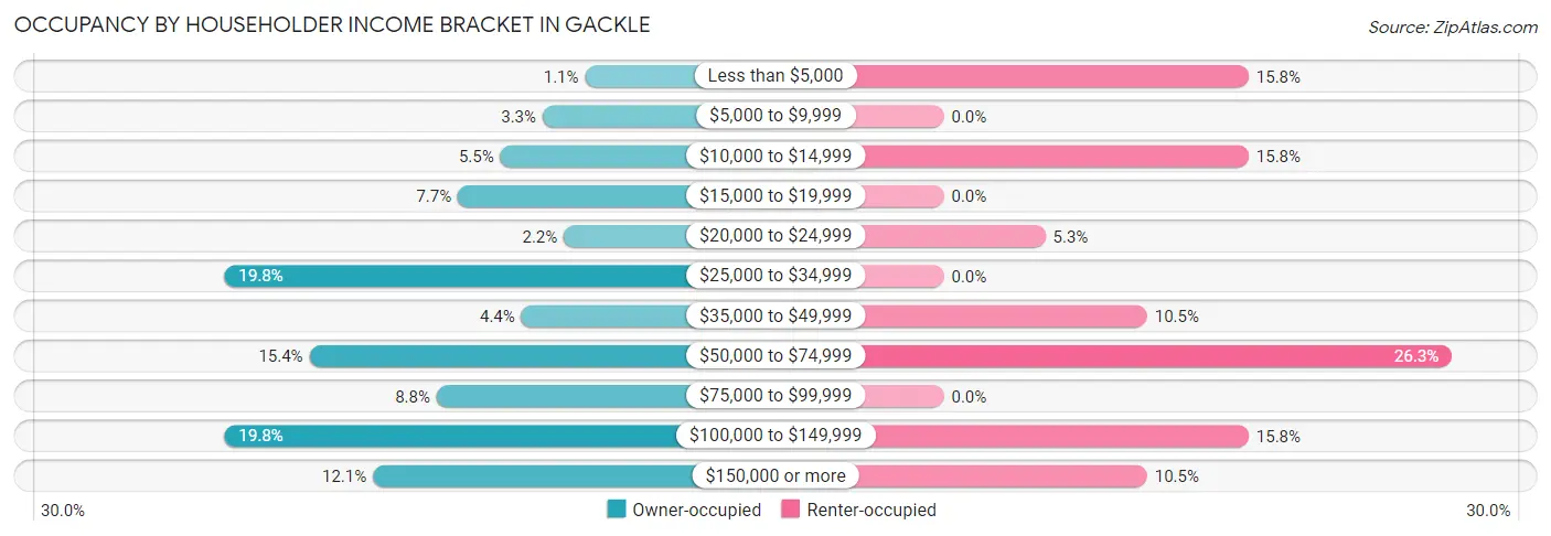 Occupancy by Householder Income Bracket in Gackle