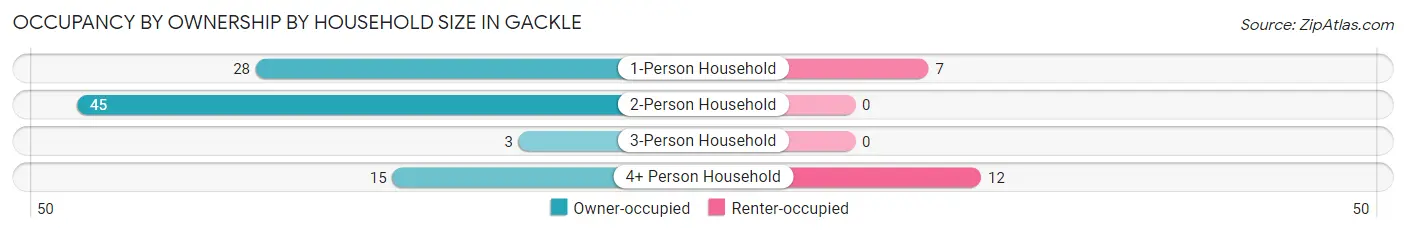 Occupancy by Ownership by Household Size in Gackle