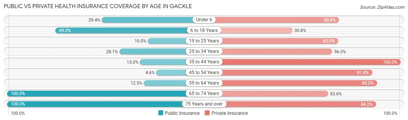 Public vs Private Health Insurance Coverage by Age in Gackle