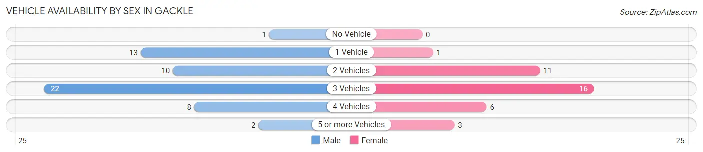 Vehicle Availability by Sex in Gackle