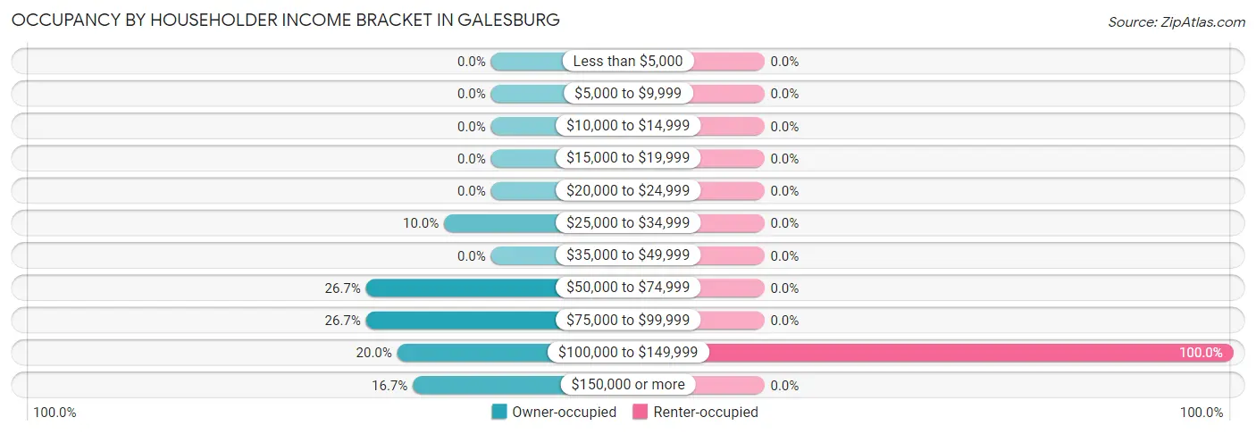 Occupancy by Householder Income Bracket in Galesburg