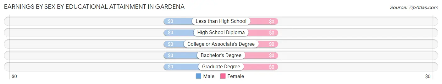 Earnings by Sex by Educational Attainment in Gardena