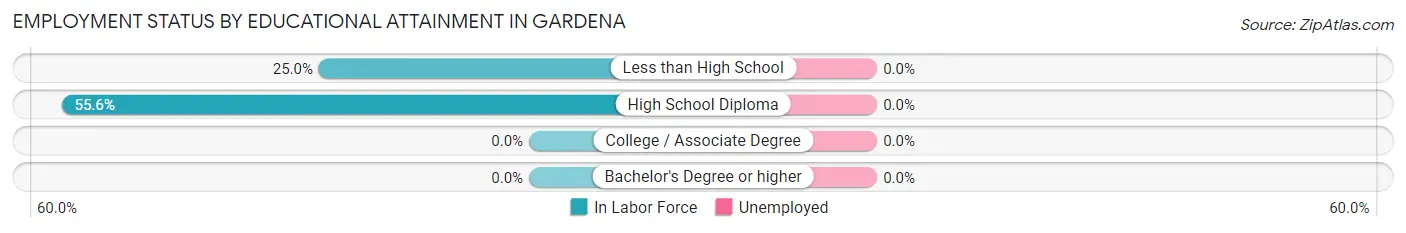 Employment Status by Educational Attainment in Gardena