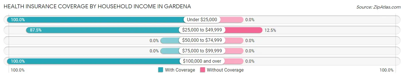 Health Insurance Coverage by Household Income in Gardena