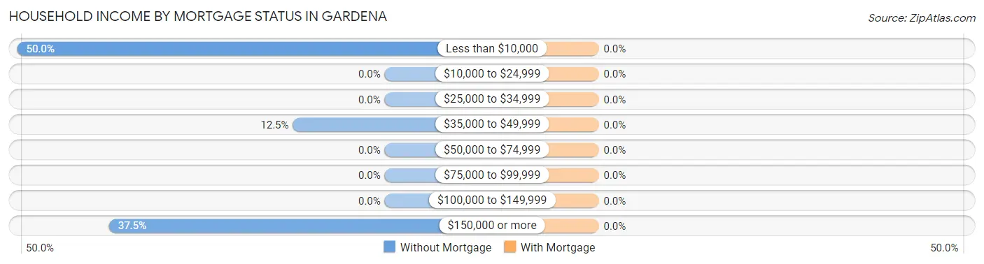 Household Income by Mortgage Status in Gardena