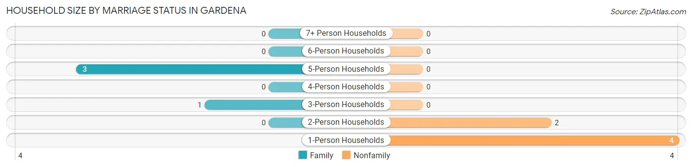 Household Size by Marriage Status in Gardena