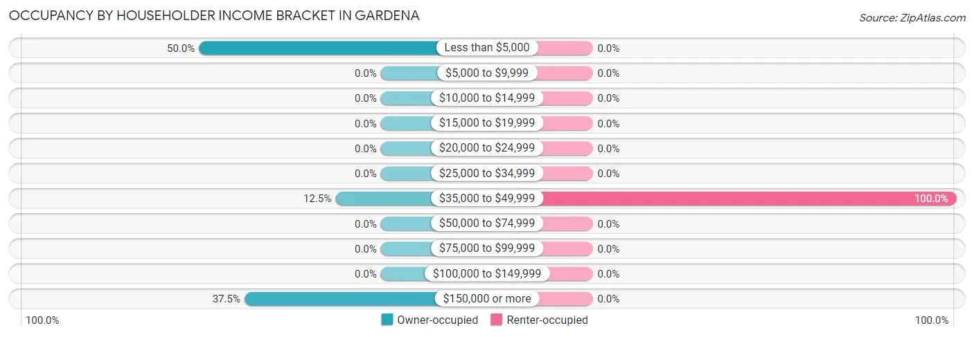 Occupancy by Householder Income Bracket in Gardena