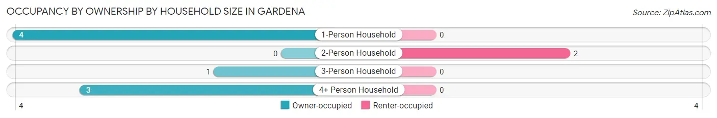 Occupancy by Ownership by Household Size in Gardena