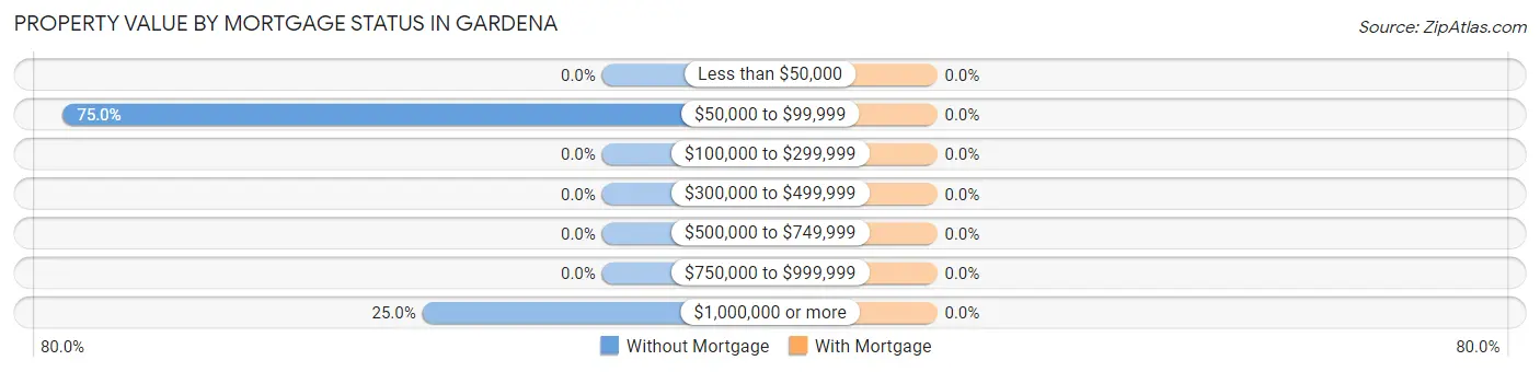 Property Value by Mortgage Status in Gardena