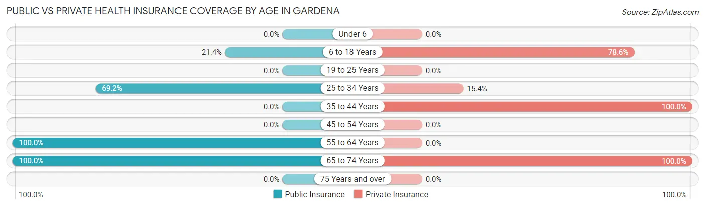 Public vs Private Health Insurance Coverage by Age in Gardena