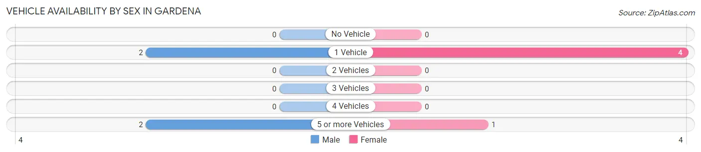Vehicle Availability by Sex in Gardena