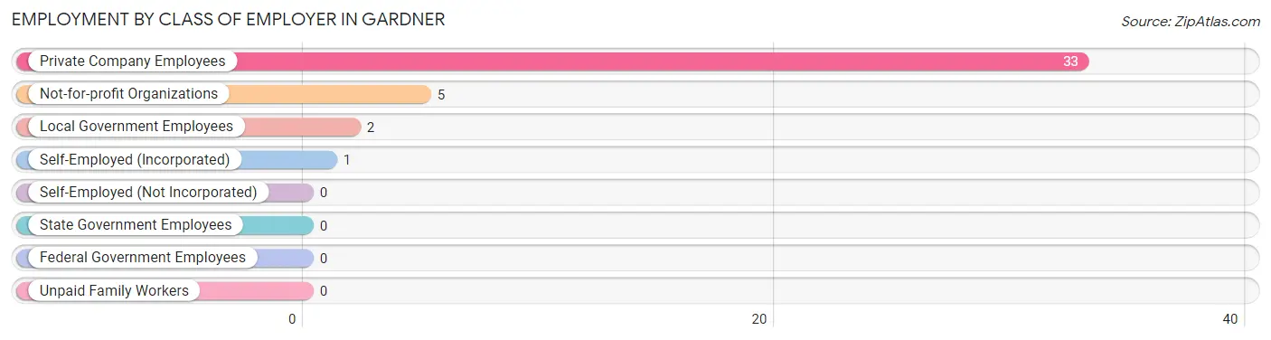 Employment by Class of Employer in Gardner