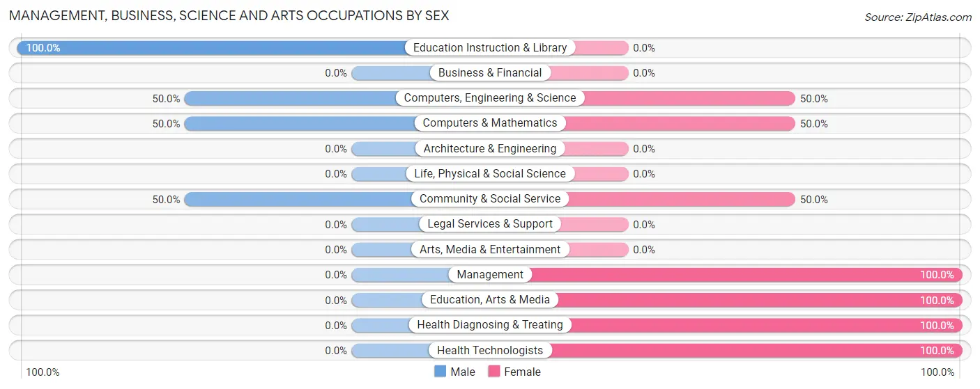 Management, Business, Science and Arts Occupations by Sex in Gardner