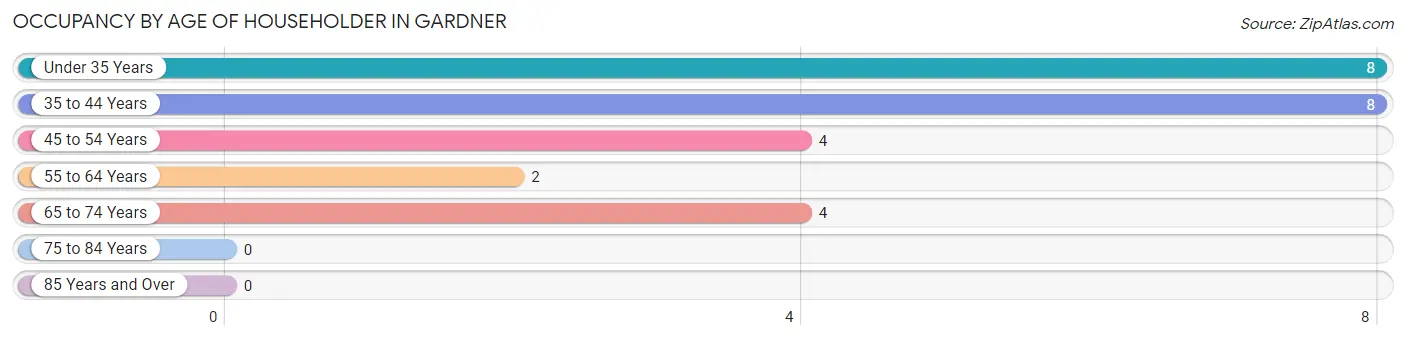 Occupancy by Age of Householder in Gardner