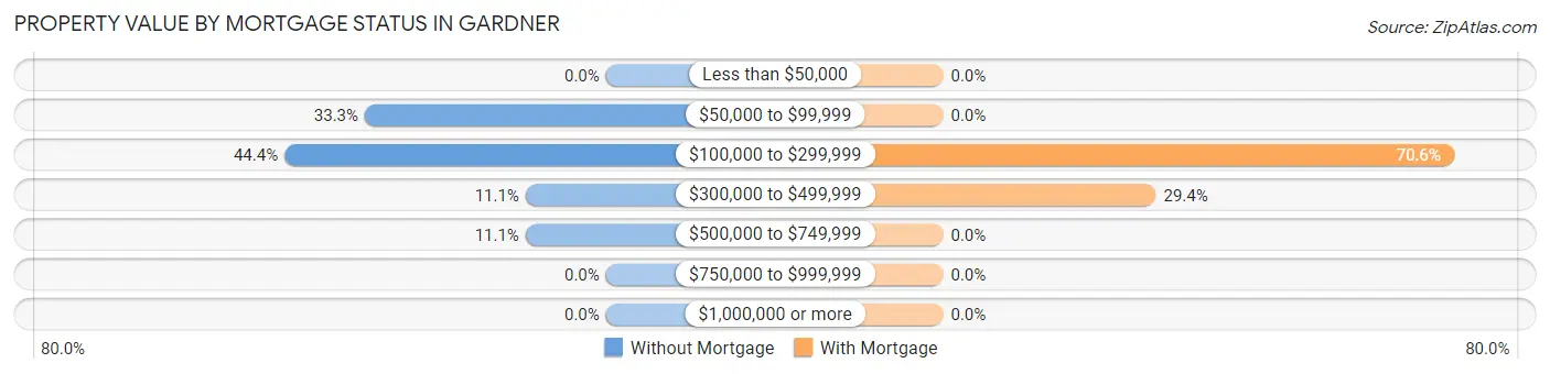 Property Value by Mortgage Status in Gardner