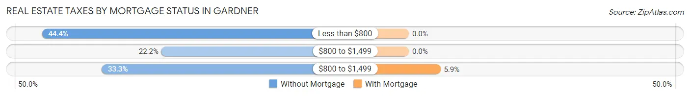 Real Estate Taxes by Mortgage Status in Gardner