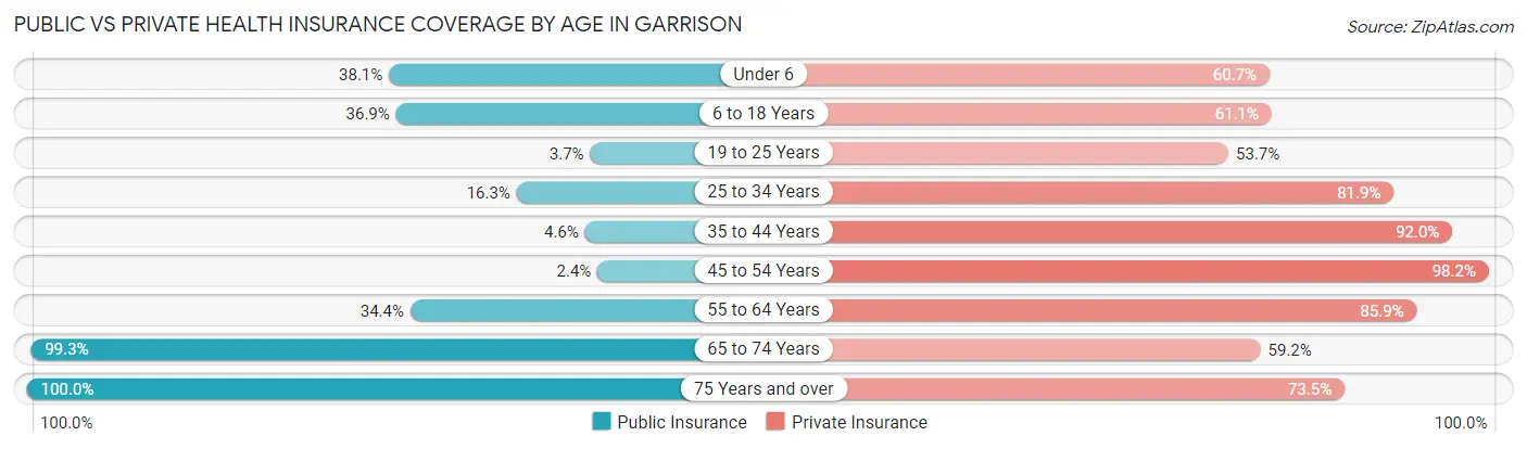 Public vs Private Health Insurance Coverage by Age in Garrison