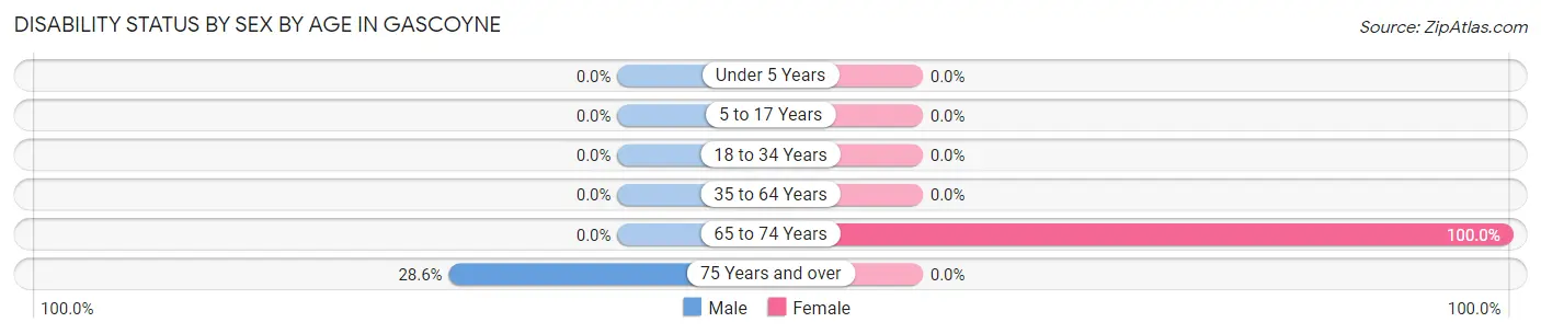 Disability Status by Sex by Age in Gascoyne