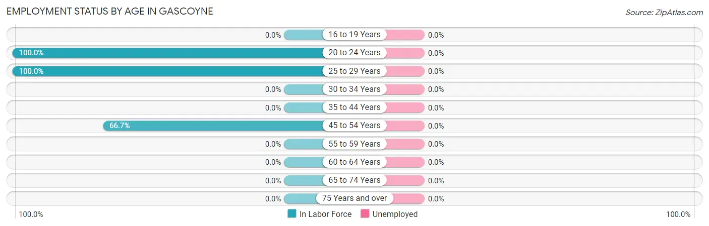 Employment Status by Age in Gascoyne
