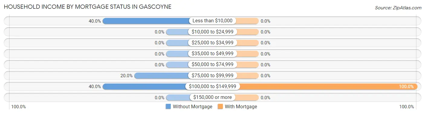 Household Income by Mortgage Status in Gascoyne