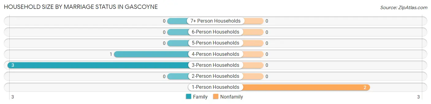 Household Size by Marriage Status in Gascoyne