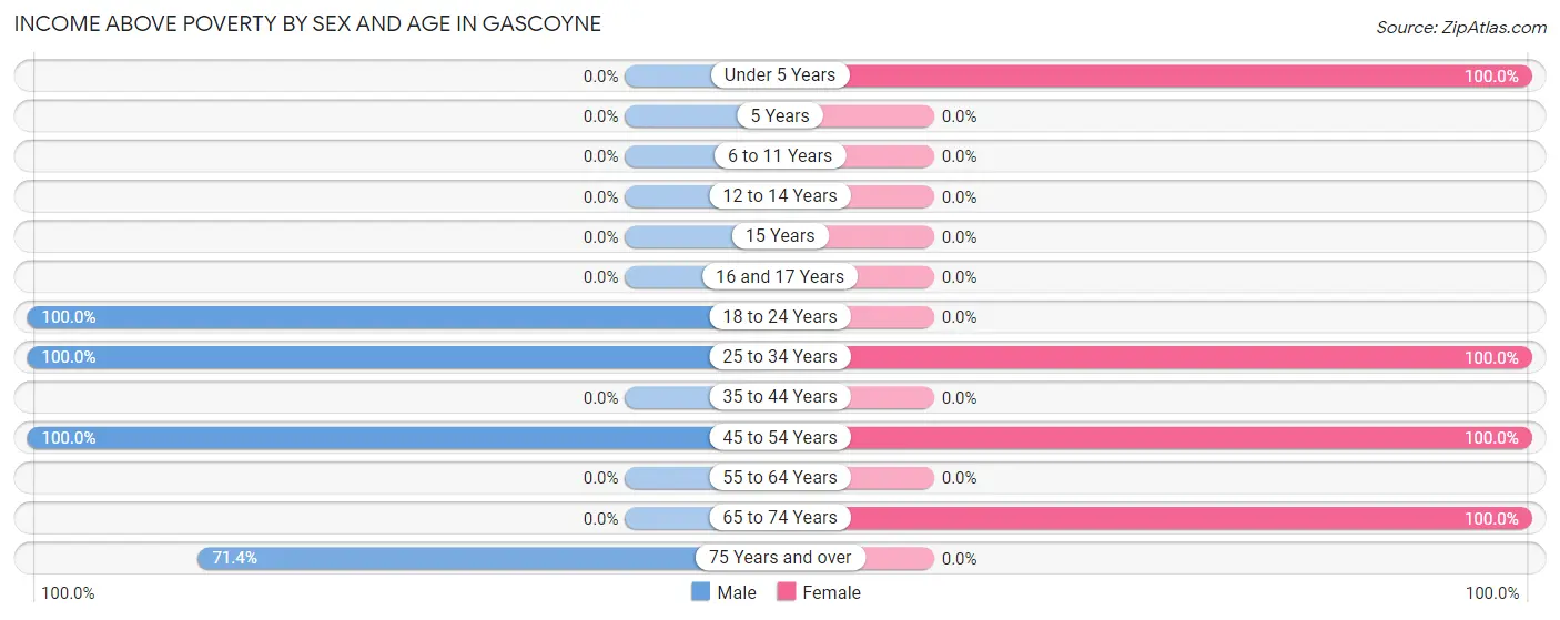 Income Above Poverty by Sex and Age in Gascoyne