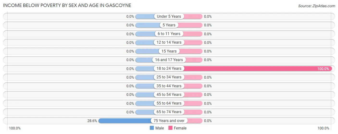 Income Below Poverty by Sex and Age in Gascoyne