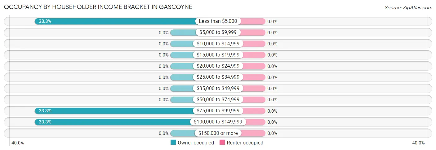 Occupancy by Householder Income Bracket in Gascoyne