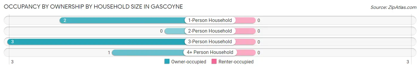 Occupancy by Ownership by Household Size in Gascoyne