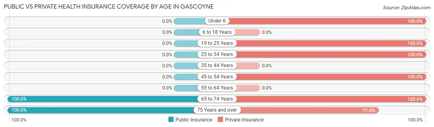 Public vs Private Health Insurance Coverage by Age in Gascoyne