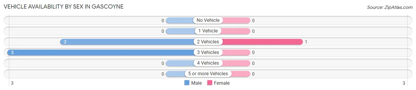 Vehicle Availability by Sex in Gascoyne