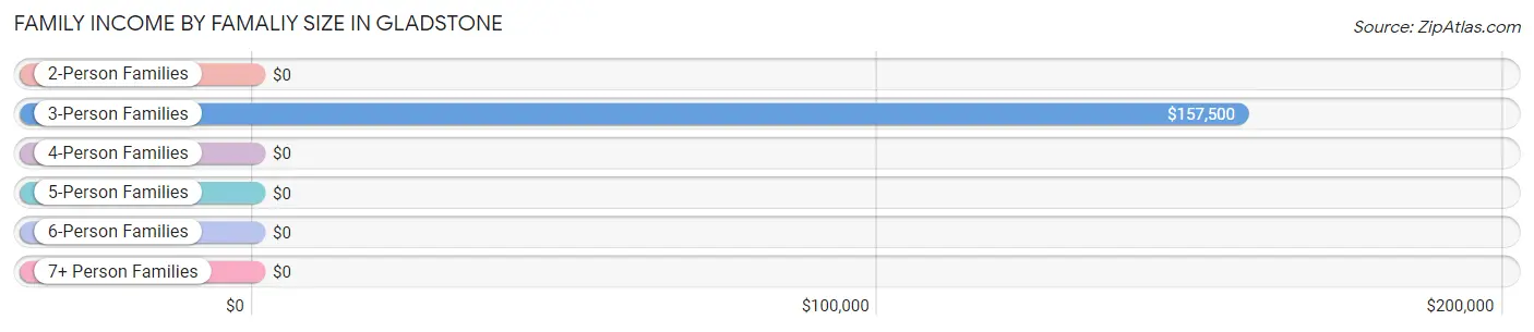 Family Income by Famaliy Size in Gladstone