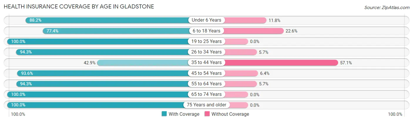 Health Insurance Coverage by Age in Gladstone