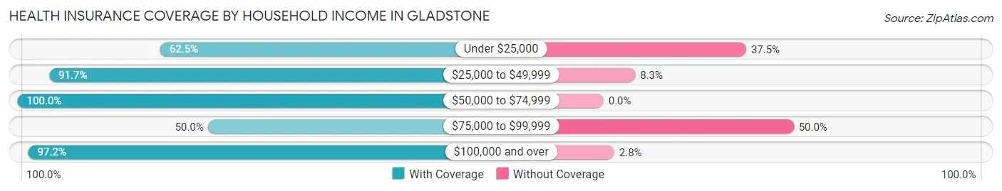 Health Insurance Coverage by Household Income in Gladstone