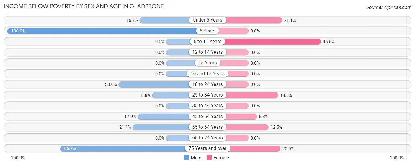 Income Below Poverty by Sex and Age in Gladstone