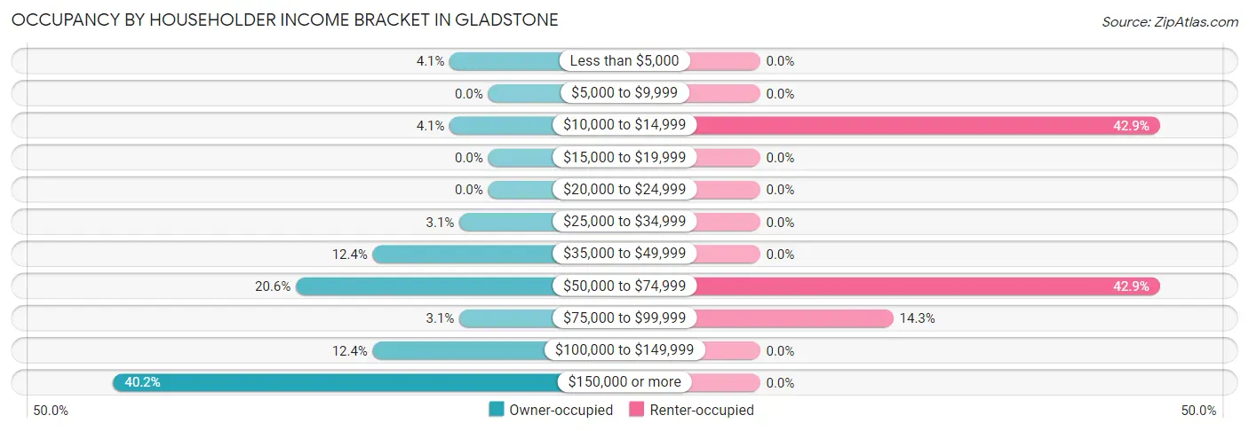 Occupancy by Householder Income Bracket in Gladstone