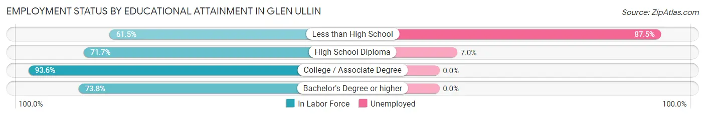 Employment Status by Educational Attainment in Glen Ullin