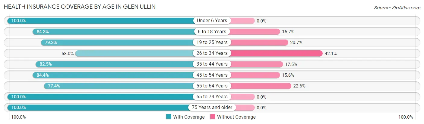 Health Insurance Coverage by Age in Glen Ullin