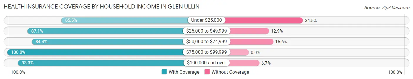 Health Insurance Coverage by Household Income in Glen Ullin