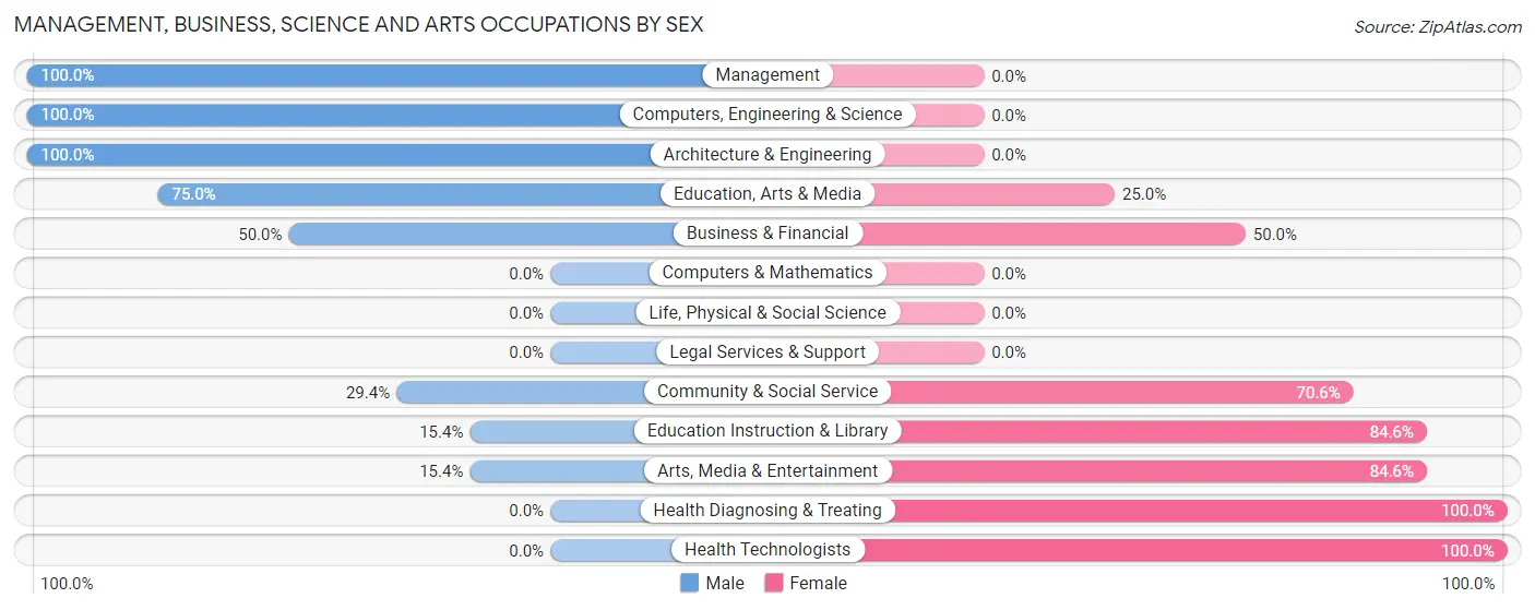 Management, Business, Science and Arts Occupations by Sex in Glen Ullin