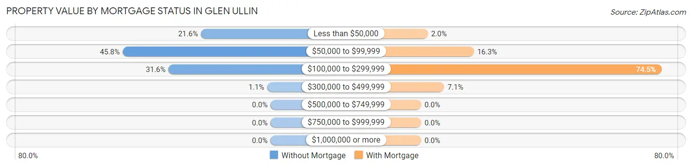 Property Value by Mortgage Status in Glen Ullin