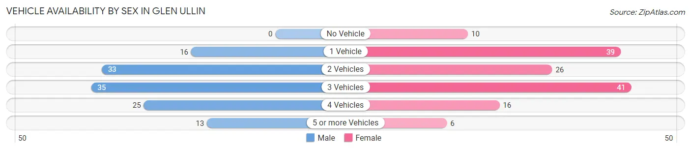 Vehicle Availability by Sex in Glen Ullin