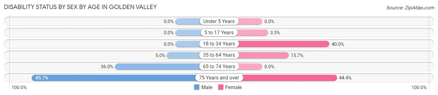 Disability Status by Sex by Age in Golden Valley
