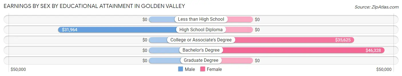 Earnings by Sex by Educational Attainment in Golden Valley