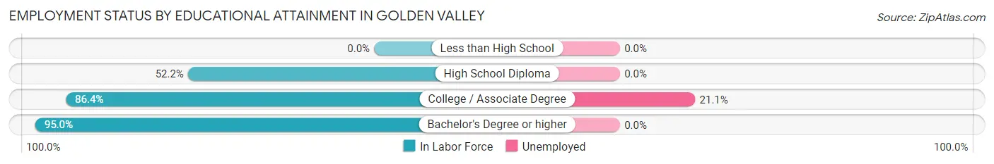 Employment Status by Educational Attainment in Golden Valley