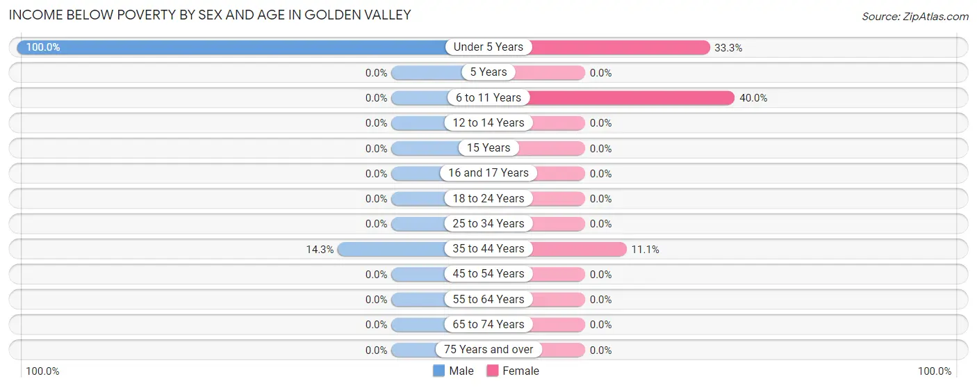 Income Below Poverty by Sex and Age in Golden Valley