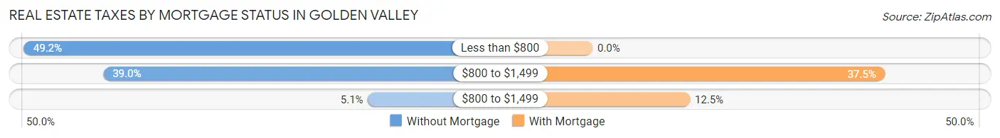 Real Estate Taxes by Mortgage Status in Golden Valley