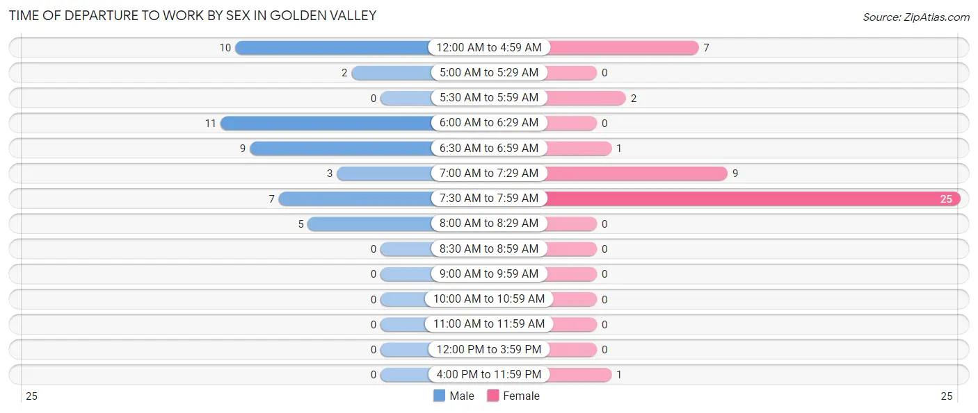 Time of Departure to Work by Sex in Golden Valley