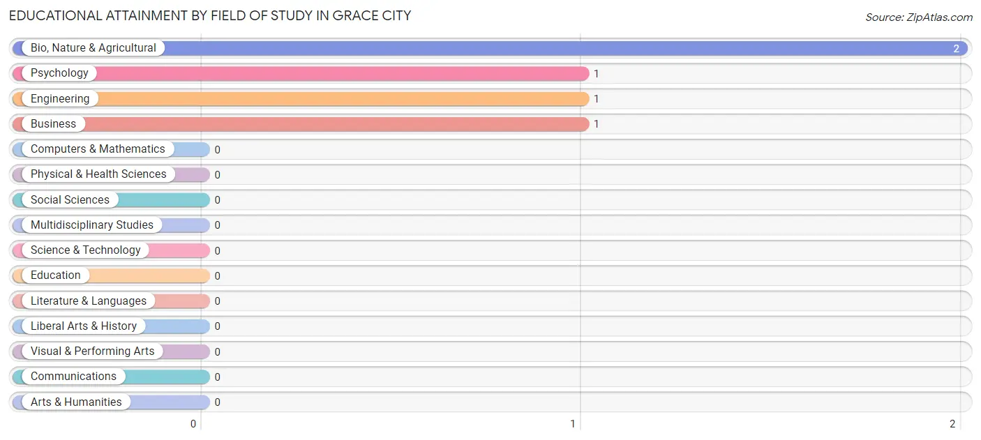 Educational Attainment by Field of Study in Grace City