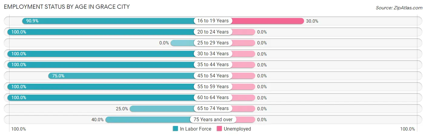 Employment Status by Age in Grace City